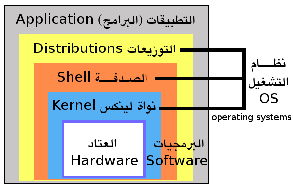 ثقافة البرمجيات الحرة مفهوم ومكونات نظام تشغيل جنو لينكس Gnu Linux