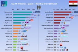 المواقع الأكثر زيارة في جمهورية مصر العربية