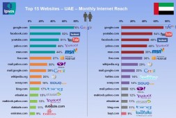 المواقع الأكثر زيارة في الإمارات العربية المتحدة